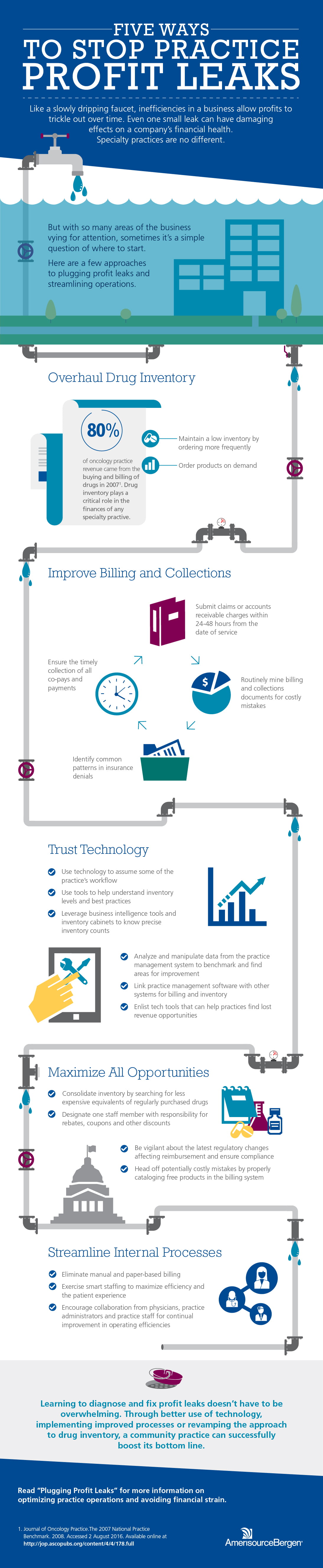 Plugging Profit Leaks Infographic